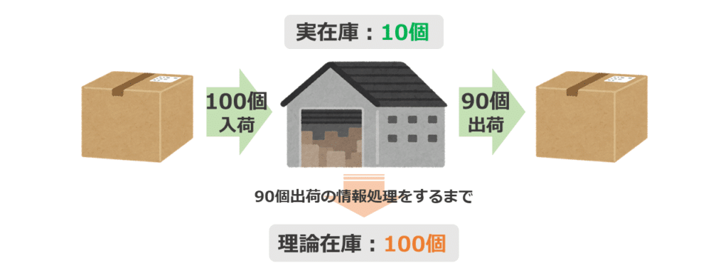 実在庫と理論在庫の差異